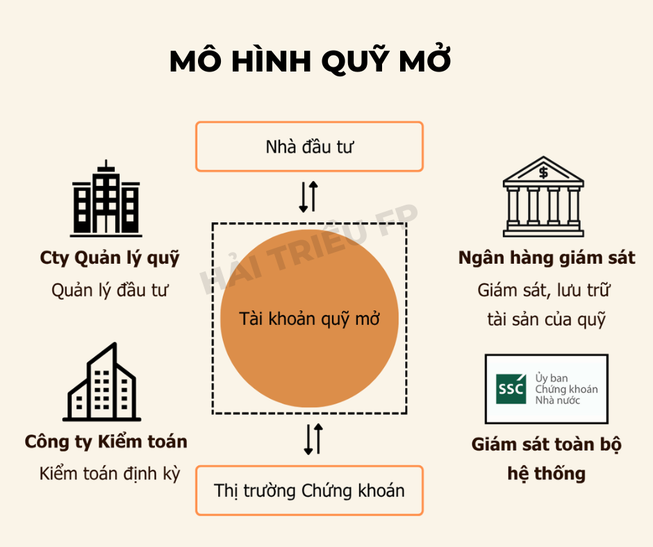Sơ đồ mô hình quỹ mở: Nhà đầu tư, Công ty quản lý quỹ, Ngân hàng giám sát, Công ty Kiểm toán, Ủy ban Chứng khoán Nhà nước
